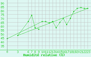 Courbe de l'humidit relative pour Al Hoceima