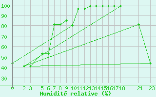 Courbe de l'humidit relative pour Bjelasnica