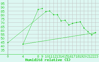 Courbe de l'humidit relative pour Six-Fours (83)