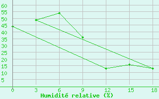 Courbe de l'humidit relative pour Midelt