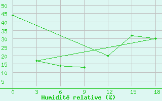 Courbe de l'humidit relative pour Jiuquan