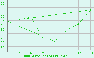 Courbe de l'humidit relative pour Nador