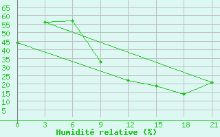 Courbe de l'humidit relative pour Nador