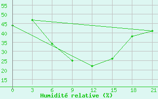 Courbe de l'humidit relative pour Nikol'Sk