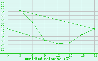 Courbe de l'humidit relative pour Mar'Ina Gorka
