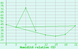 Courbe de l'humidit relative pour Kebili