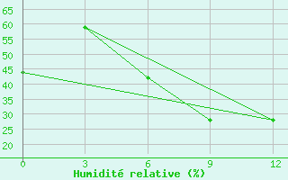 Courbe de l'humidit relative pour Mohabad