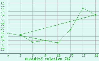 Courbe de l'humidit relative pour Kasteli Airport