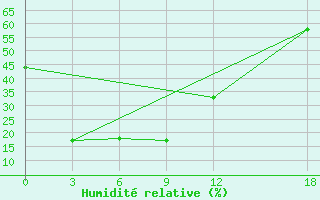 Courbe de l'humidit relative pour Benxi