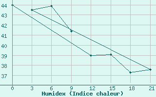 Courbe de l'humidex pour Manokwari / Rendani