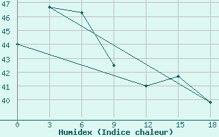 Courbe de l'humidex pour Sanhu Dao