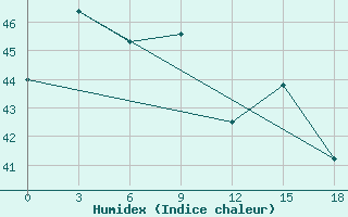 Courbe de l'humidex pour Daet