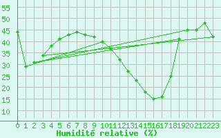 Courbe de l'humidit relative pour Talavera de la Reina