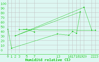 Courbe de l'humidit relative pour Diepenbeek (Be)