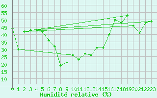 Courbe de l'humidit relative pour Monte Rosa
