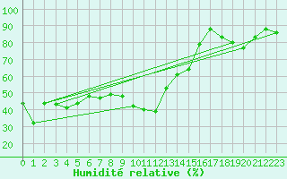 Courbe de l'humidit relative pour Nice (06)