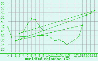 Courbe de l'humidit relative pour Viseu