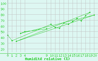 Courbe de l'humidit relative pour Ste (34)