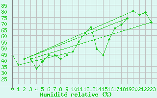 Courbe de l'humidit relative pour Skabu-Storslaen