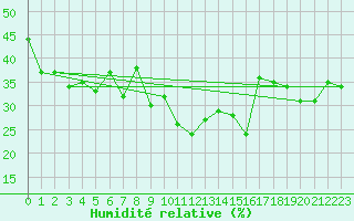 Courbe de l'humidit relative pour Robbia