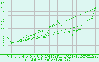 Courbe de l'humidit relative pour Le Puy - Loudes (43)