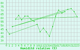 Courbe de l'humidit relative pour Semenicului Mountain Range