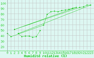 Courbe de l'humidit relative pour Mont-Rigi (Be)