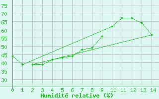 Courbe de l'humidit relative pour Eygliers (05)