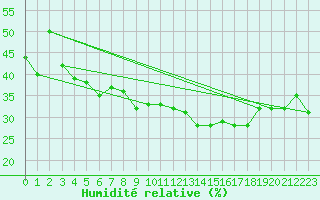 Courbe de l'humidit relative pour Torino / Bric Della Croce