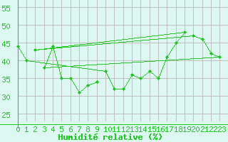 Courbe de l'humidit relative pour Crap Masegn