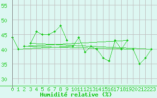 Courbe de l'humidit relative pour Ile du Levant (83)