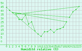 Courbe de l'humidit relative pour Soria (Esp)