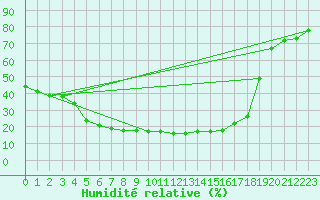 Courbe de l'humidit relative pour Yozgat