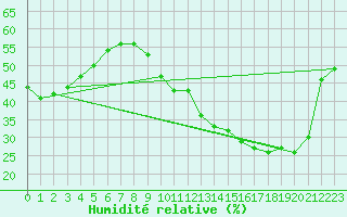 Courbe de l'humidit relative pour Amiens - Dury (80)