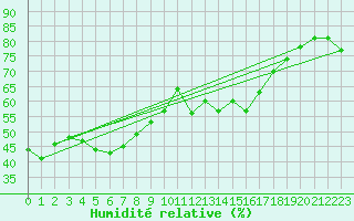 Courbe de l'humidit relative pour Alistro (2B)