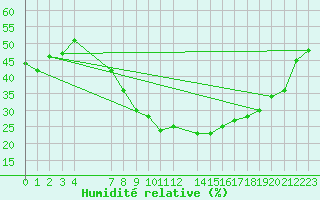 Courbe de l'humidit relative pour Lerida (Esp)