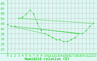 Courbe de l'humidit relative pour Ghardaia