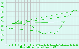 Courbe de l'humidit relative pour Fribourg (All)