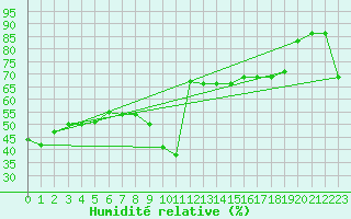 Courbe de l'humidit relative pour Nice (06)