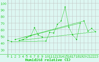Courbe de l'humidit relative pour Reichenau / Rax
