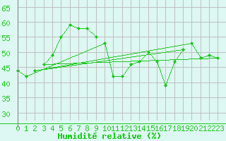 Courbe de l'humidit relative pour Weinbiet