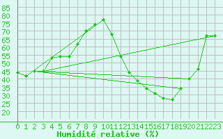 Courbe de l'humidit relative pour Carrion de Calatrava (Esp)