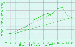 Courbe de l'humidit relative pour Peace River, Alta.