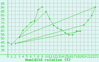 Courbe de l'humidit relative pour Saint-Hubert (Be)