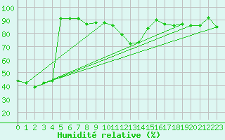 Courbe de l'humidit relative pour Arosa