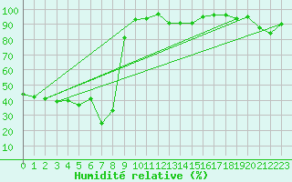 Courbe de l'humidit relative pour Les Marecottes