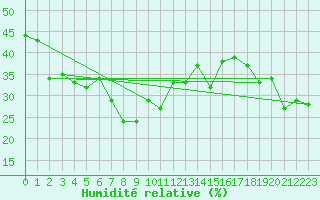 Courbe de l'humidit relative pour Guetsch