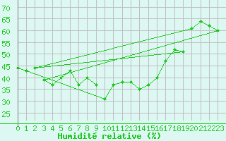 Courbe de l'humidit relative pour Ile Rousse (2B)