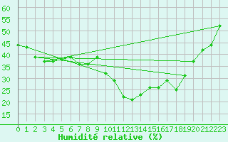 Courbe de l'humidit relative pour Mende - Chabrits (48)