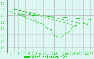 Courbe de l'humidit relative pour Evolene / Villa